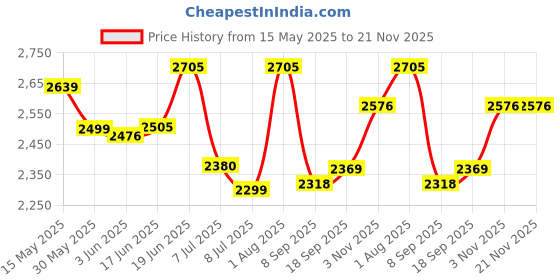 flipkart.com swa mi E88 Pro Foldable Drone With Camera For Adults 4k 1080P HD Drones-Toys-GPS1 Drone swa mi Price History Graph from 15 May 2025 to 21 Nov 2025
