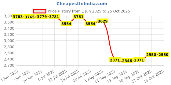 flipkart.com fanseekart E88 Pro Foldable Drone with dual HD Camera_D544 Drone fanseekart Price History Graph from 1 Jun 2025 to 25 Oct 2025