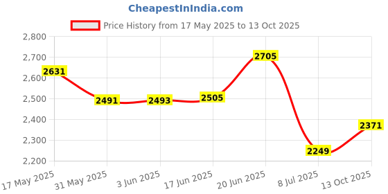 flipkart.com swa mi E88 Pro Foldable Quadcopter WiFi 4K HD FPV Dual Camera Position Lockig Drone1 Drone swa mi Price History Graph from 17 May 2025 to 13 Oct 2025