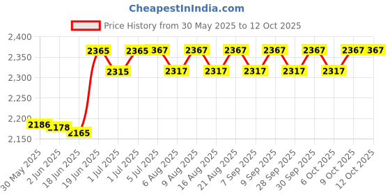 flipkart.com dxp E88 Pro Foldable Remote Control Drone with Dual Camera | HD Aerial Photography Drone dxp Price History Graph from 30 May 2025 to 11 Oct 2025