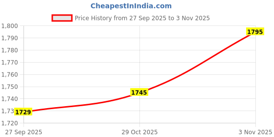 flipkart.com ptcmart E88 Pro Foldable WiFi mini drone with 4k dual camera Position Locking Drone ptcmart Price History Graph from 27 Sep 2025 to 3 Nov 2025