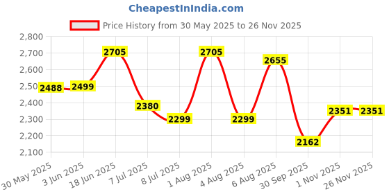 flipkart.com swa mi E88 PRO HD Camera Height Hold Foldable Drone 2 Batteries1 Drone swa mi Price History Graph from 30 May 2025 to 25 Nov 2025