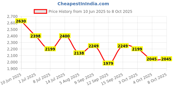 flipkart.com E88 Pro HD Foldable With Dual Camera Mini 720p Video, Wifi Fpv Drone drone Price History Graph from 10 Jun 2025 to 7 Oct 2025