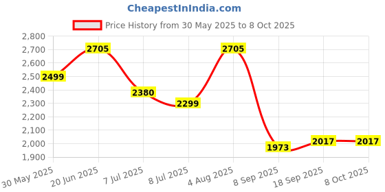 flipkart.com swa mi E88 Pro High-Performance RC FPV Long Range Drone avec Camera Mini Professional1 Drone swa mi Price History Graph from 30 May 2025 to 8 Oct 2025