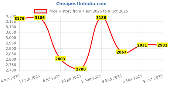 flipkart.com swa mi E88 PRO High Quality dronHD, Dual Camera Mini dron720p Video, Wifi Fpv Drone_14 Drone swa mi Price History Graph from 4 Jun 2025 to 9 Oct 2025