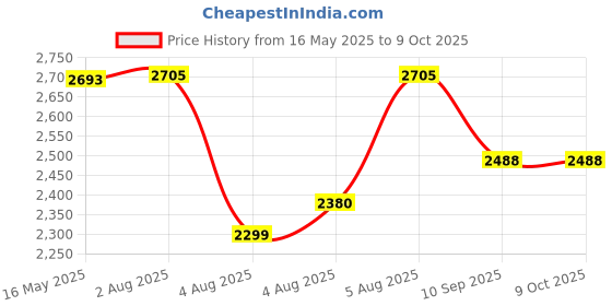 flipkart.com swa mi E88 PRO High Quality dronHD, Dual Camera Mini dron720p Video, Wifi Fpv Drone_23 Drone swa mi Price History Graph from 16 May 2025 to 8 Oct 2025
