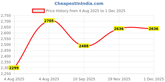 flipkart.com swa mi E88 PRO High Quality dronHD, Dual Camera Mini dron720p Video, Wifi Fpv Drone_24 Drone swa mi Price History Graph from 4 Aug 2025 to 29 Nov 2025
