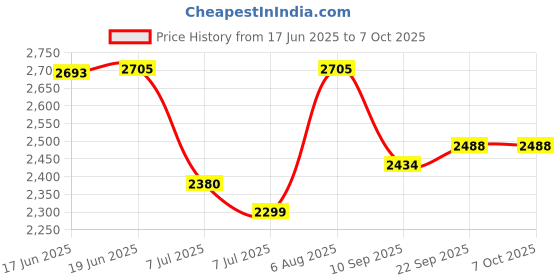 flipkart.com swa mi E88 pro max with dual battery and camera Drone 2 Batteries1 Drone swa mi Price History Graph from 17 Jun 2025 to 6 Oct 2025