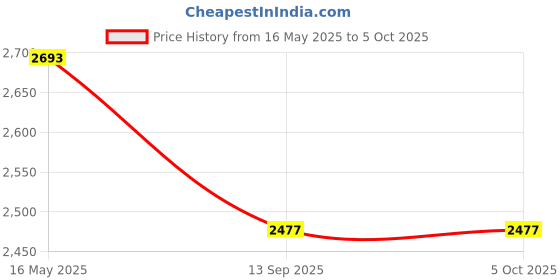 flipkart.com swa mi E88 Pro Professional foldable accessories drones with 4k camera_27 Drone swa mi Price History Graph from 16 May 2025 to 5 Oct 2025