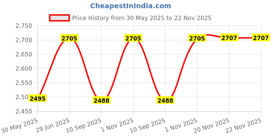 flipkart.com swa mi E88 Pro Professional foldable accessories drones with 4k camera_31 Drone swa mi Price History Graph from 30 May 2025 to 22 Nov 2025