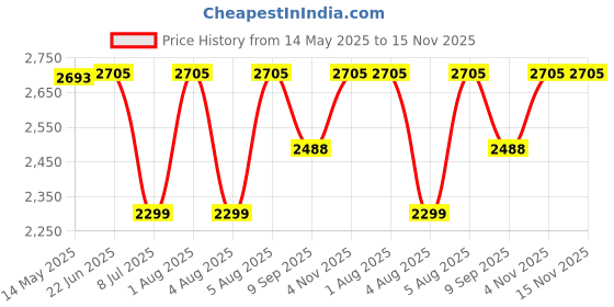 flipkart.com swa mi E88 Pro Professional foldable accessories drones with 4k camera_8 Drone swa mi Price History Graph from 14 May 2025 to 15 Nov 2025