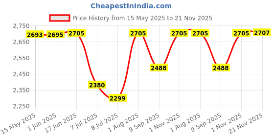 flipkart.com swa mi E88 Pro professional mini drone with 4k dual camera and gps_11 Drone swa mi Price History Graph from 15 May 2025 to 21 Nov 2025