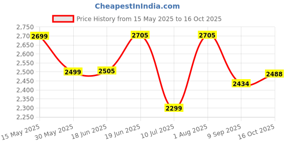 flipkart.com swa mi E88 Pro professional mini drone with 4k dual camera and gps_13 Drone swa mi Price History Graph from 15 May 2025 to 16 Oct 2025