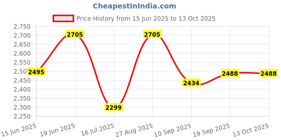 flipkart.com swa mi E88 Pro professional mini drone with 4k dual camera and gps_30 Drone swa mi Price History Graph from 15 Jun 2025 to 13 Oct 2025