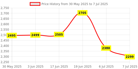 flipkart.com swa mi E88 Pro professional mini drone with 4k dual camera and gps_4 Drone swa mi Price History Graph from 30 May 2025 to 7 Jul 2025