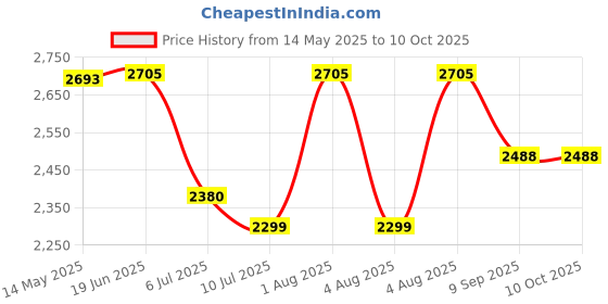 flipkart.com swa mi E88 Pro professional mini drone with 4k dual camera and gps_5 Drone swa mi Price History Graph from 14 May 2025 to 10 Oct 2025