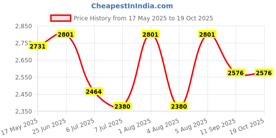 flipkart.com swa mi E88 Pro Racing Drone 4k Camera And Gps Long Range Mini_10 Drone swa mi Price History Graph from 17 May 2025 to 17 Oct 2025