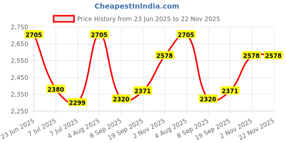 flipkart.com swa mi E88 Pro Racing Drone 4k Camera And Gps Long Range Mini_2 Drone swa mi Price History Graph from 23 Jun 2025 to 22 Nov 2025