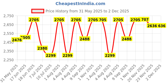flipkart.com swa mi E88 Pro Racing Drone 4k Camera And Gps Long Range Mini_21 Drone swa mi Price History Graph from 31 May 2025 to 2 Dec 2025