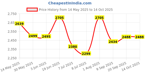 flipkart.com swa mi E88 Pro Racing Drone 4k Camera And Gps Long Range Mini_22 Drone swa mi Price History Graph from 14 May 2025 to 14 Oct 2025
