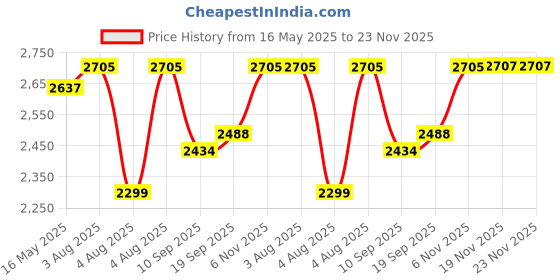flipkart.com swa mi E88 Pro Racing Drone 4k Camera And Gps Long Range Mini_26 Drone swa mi Price History Graph from 16 May 2025 to 23 Nov 2025
