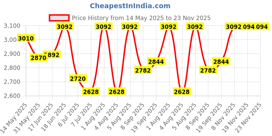 flipkart.com swa mi E88 Pro Racing Drone 4k Camera And Gps Long Range Mini_27 Drone swa mi Price History Graph from 14 May 2025 to 23 Nov 2025