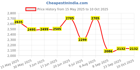 flipkart.com swa mi E88 Pro Racing Drone 4k Camera And Gps Long Range Mini_3 Drone swa mi Price History Graph from 15 May 2025 to 10 Oct 2025