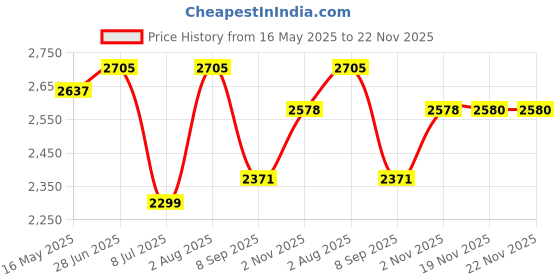 flipkart.com swa mi E88 Pro Racing Drone 4k Camera And Gps Long Range Mini_31 Drone swa mi Price History Graph from 16 May 2025 to 22 Nov 2025