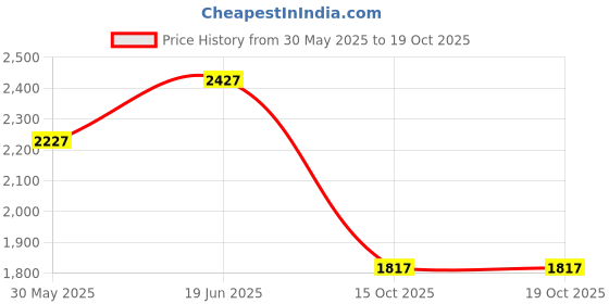 flipkart.com barbie E88 Pro Racing Drone 4k Camera And Gps Long Range Mini_6b Drone barbie Price History Graph from 30 May 2025 to 19 Oct 2025