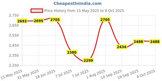 flipkart.com swa mi E88 PRO WiFi Camera Remote Control Quadcopter 360 Flip Stunt Drone1 Drone swa mi Price History Graph from 15 May 2025 to 7 Oct 2025