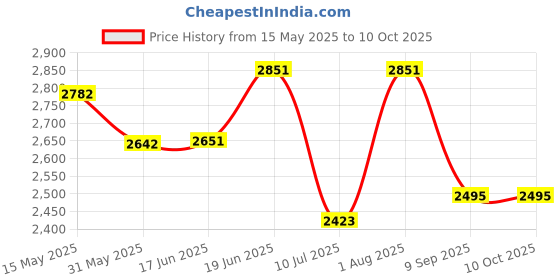 flipkart.com swa mi E88 Pro WIFI FPV dronWith Wide Angle HD 4K 1080P Camera Height Hold Foldable_12 Drone swa mi Price History Graph from 15 May 2025 to 10 Oct 2025