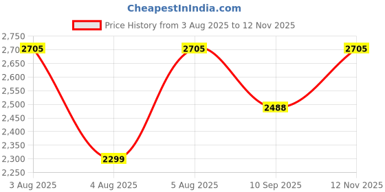 flipkart.com swa mi E88 Pro WIFI FPV dronWith Wide Angle HD 4K 1080P Camera Height Hold Foldable_14 Drone swa mi Price History Graph from 3 Aug 2025 to 12 Nov 2025
