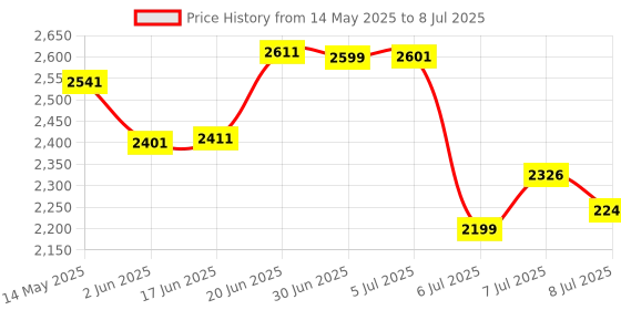 flipkart.com swa mi E88 PRO1 Drone swa mi Price History Graph from 14 May 2025 to 8 Jul 2025