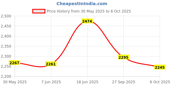 flipkart.com rectitude E88 Professional Drone With Double HD Wifi Camera Altitude Hold Mode, Smart Fold Drone rectitude Price History Graph from 30 May 2025 to 6 Oct 2025
