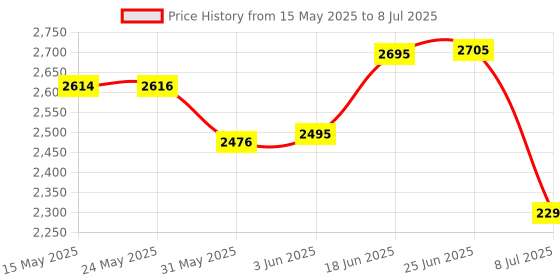 flipkart.com swa mi E88 Super Stable drone 2 Batteries1 Drone swa mi Price History Graph from 15 May 2025 to 8 Jul 2025