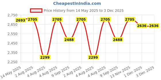flipkart.com swa mi E88 Super Stable drone 2 Batteries_1 Drone swa mi Price History Graph from 14 May 2025 to 2 Dec 2025