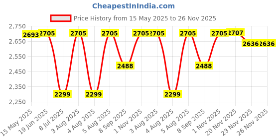 flipkart.com swa mi E88 Super Stable drone 2 Batteries_18 Drone swa mi Price History Graph from 15 May 2025 to 26 Nov 2025