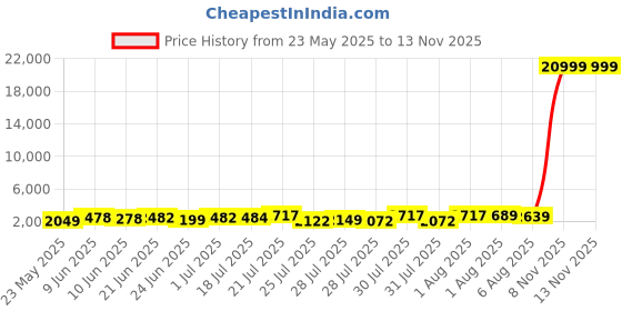 flipkart.com antman E88 WiFi Remote Control Drone Dual Camera Drone 720p Video 2 Batteries Drone antman Price History Graph from 23 May 2025 to 13 Nov 2025