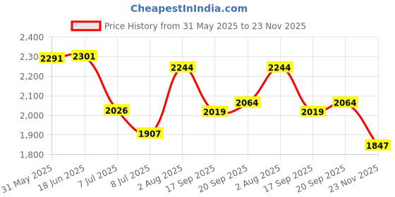 flipkart.com swa mi E884K_PRODRONE14 Drone swa mi Price History Graph from 31 May 2025 to 23 Nov 2025