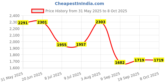 flipkart.com swa mi E884K_PRODRONE18 Drone swa mi Price History Graph from 31 May 2025 to 8 Oct 2025