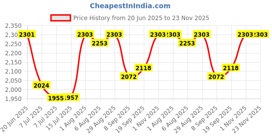 flipkart.com swa mi E884K_PRODRONE22 Drone swa mi Price History Graph from 20 Jun 2025 to 22 Nov 2025