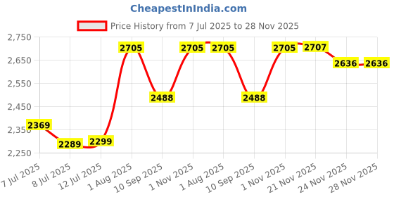 flipkart.com swa mi E88_SUPERHERODRONE11 Drone swa mi Price History Graph from 7 Jul 2025 to 28 Nov 2025