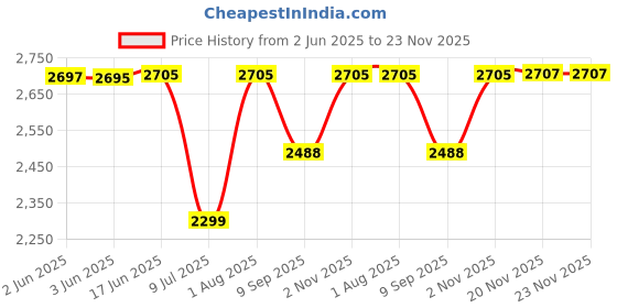 flipkart.com swa mi E88_VAYDO4KDRONE14 Drone swa mi Price History Graph from 2 Jun 2025 to 22 Nov 2025