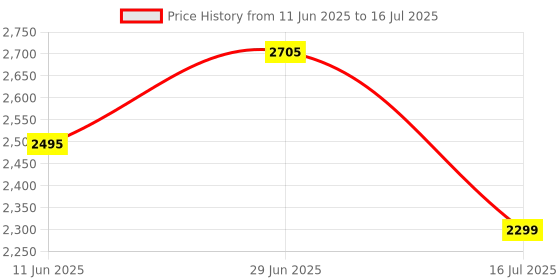 flipkart.com swa mi E88_VAYDO4KDRONE15 Drone swa mi Price History Graph from 11 Jun 2025 to 16 Jul 2025