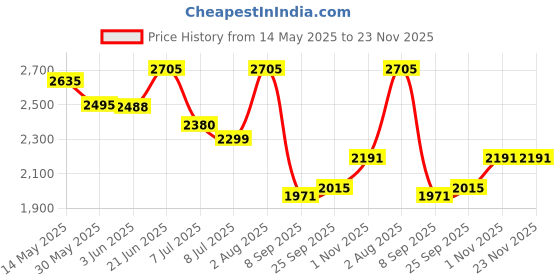 flipkart.com swa mi E88_VAYDO4KDRONE2 Drone swa mi Price History Graph from 14 May 2025 to 23 Nov 2025