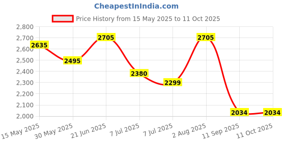 flipkart.com swa mi E88_VAYDO4KDRONE25 Drone swa mi Price History Graph from 15 May 2025 to 10 Oct 2025
