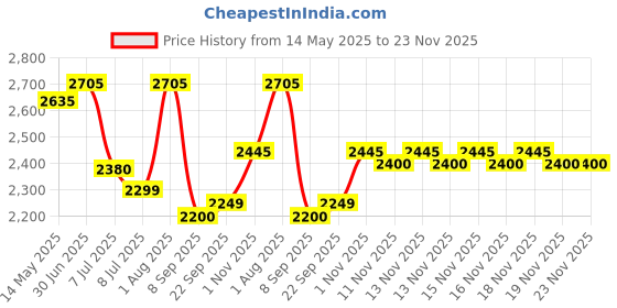flipkart.com swa mi E88_VAYDO4KDRONE26 Drone swa mi Price History Graph from 14 May 2025 to 22 Nov 2025
