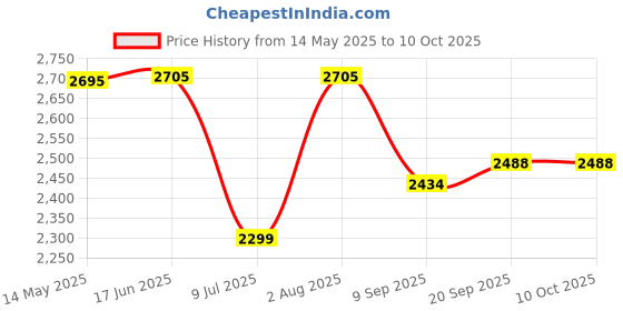 flipkart.com swa mi E88_VAYDO4KDRONE8 Drone swa mi Price History Graph from 14 May 2025 to 10 Oct 2025