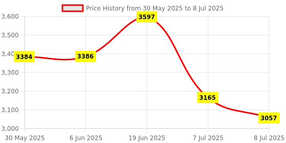 flipkart.com swa mi E89 PRO PLUS Drone swa mi Price History Graph from 30 May 2025 to 8 Jul 2025