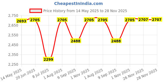 flipkart.com swa mi E89_PROPLUSDRONE23 Drone swa mi Price History Graph from 14 May 2025 to 28 Nov 2025